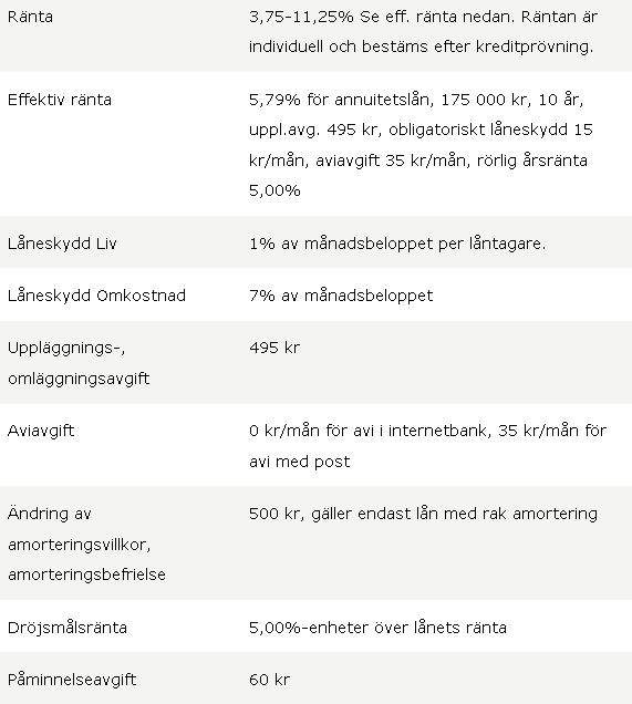 villkor & avgifter för Lån & Spar Bank 2017